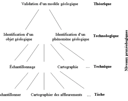 Figure 3 : La classe de terrain, différents niveaux praxéologiques 