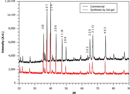Figure 2.7: X-Ray diffraction pattern for BaM powder form synthesized by sol-gel (in red) and for commercial ferrite (in black).