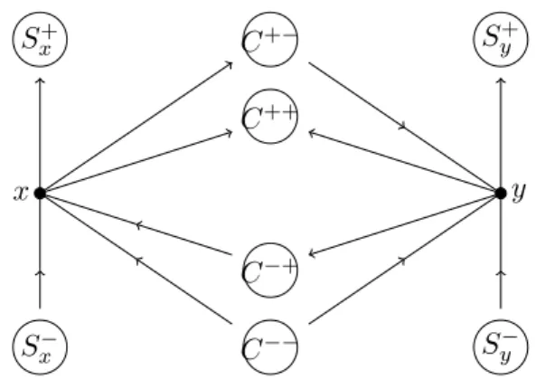 Figure 3.7: Structure of G ~ (not a planar embedding)