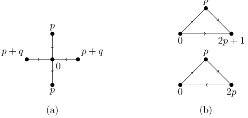 Figure 3.12: 2-dipath and oriented L(p, q)-labeling for p ≥ q.