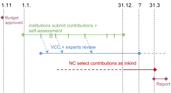 Figure 2: collection of in kind contributions timeline 