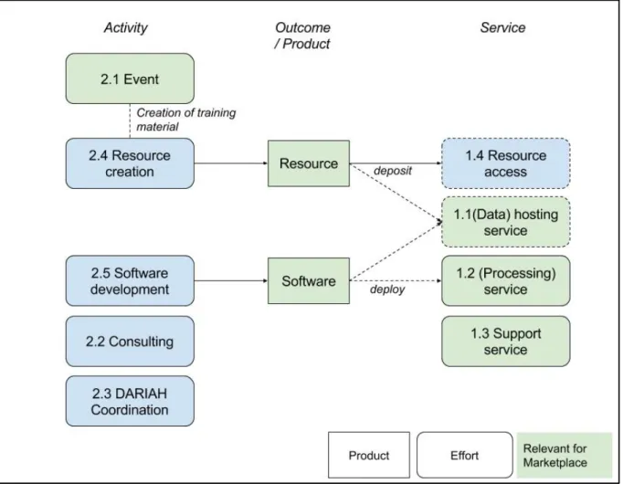 Figure 3: relationships between activities and services 
