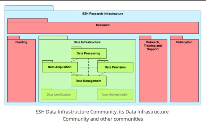 Figure 2: SSH Data Infrastructure Community, its Data Infrastructure Community and other communities 