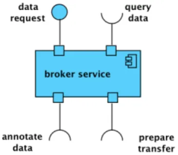Figure 11: Computational Viewpoint Broker Service object 