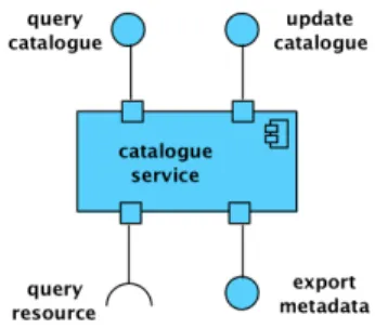 Figure 10: Computational Viewpoint Catalogue Service object 