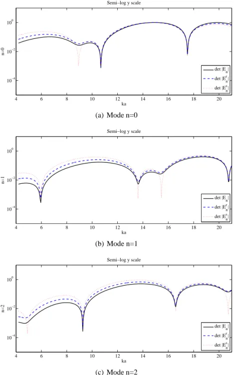 Figure II.5.5 – Sensitivity of the determinant of the modal matrices to the wavenumber ka