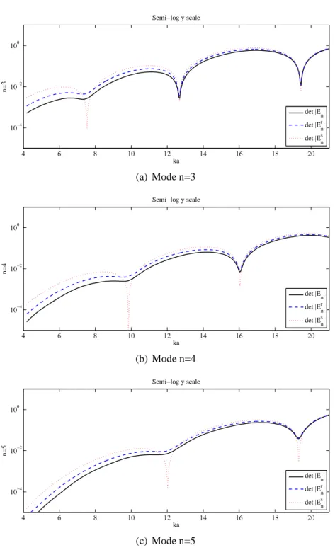 Figure II.5.6 – Sensitivity of the determinant of the modal matrices to the wavenumber ka