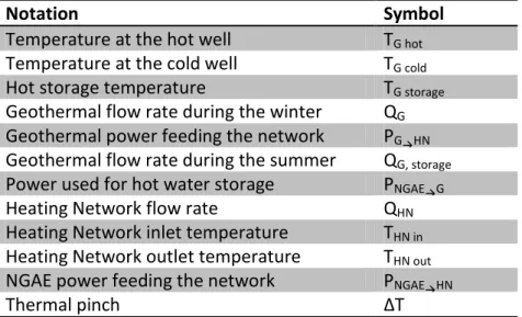 Table 2: Notations used in the model (NGAE stands for Non-Geothermal Available Energy) 
