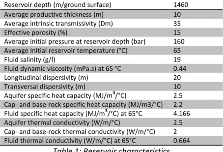 Table 1: Reservoir characteristics  2.1.2. Conceptual reservoir model 