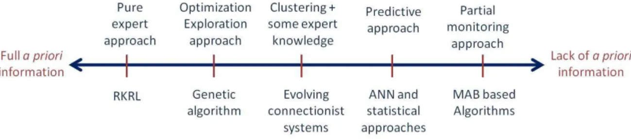 Figure 2.4: Suggested decision making techniques depending on the assumed a priori knowledge.