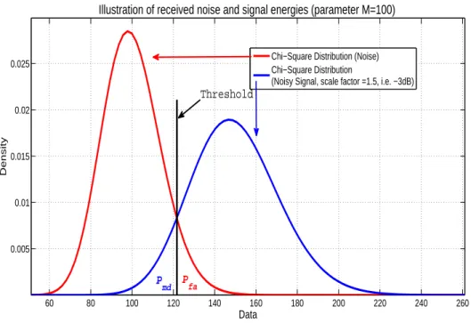 Illustration of received noise and signal energies (parameter M=100)