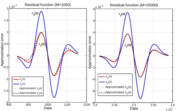 Figure 3.2: Approximation Error functions. Both left and right figures plot the functions