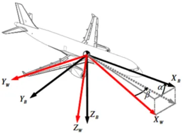 Figure 2.1: Aircraft reference frames