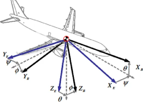 Figure 2.2: Euler angles configuration T BE is such as: