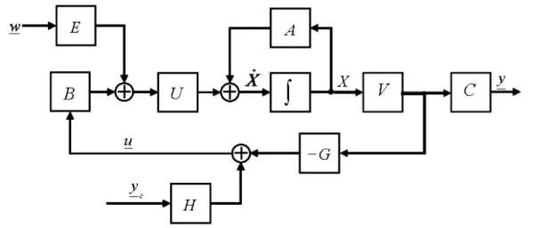 Figure 3.2: Structural representation of controlled system where f u