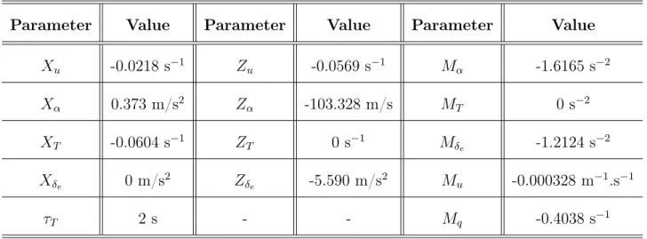 Table 3.2: Example of values for the aerodynamic derivatives of a wide body aircraft