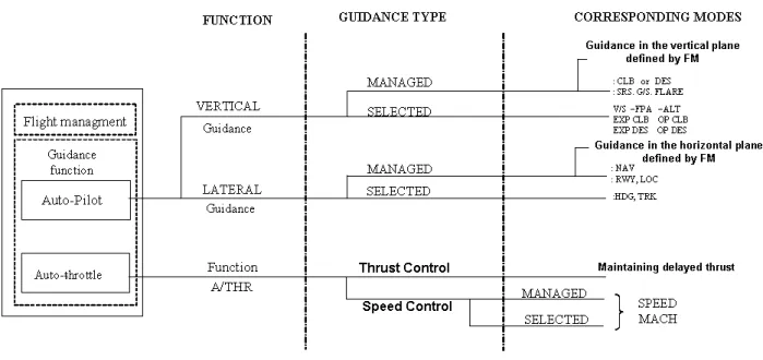 Figure 3.4: Actual guidance types and corresponding modes – Approach and automatic landing.