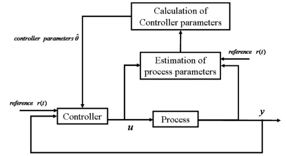 Figure 4.2: Bloc diagram of indirect adaptive control structure