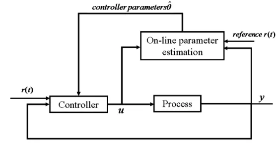 Figure 4.3: Bloc diagram of direct adaptive control structure