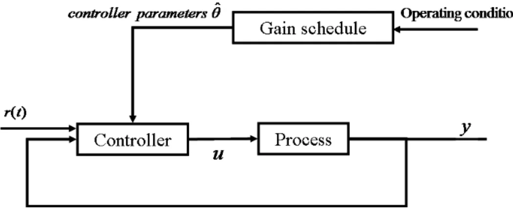Figure 4.4: Bloc diagram of system with gain scheduling
