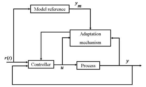 Figure 4.5: Bloc diagram of direct model reference adaptive control (MRAC) directly. This approach leaves no room for checking the model quality