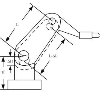 Figure 2.2: Structure and dimension errors of the robotic manipulator where ∆H and