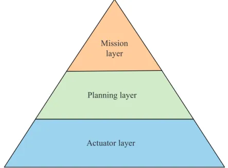 Figure 2.6: Three-tier structure of control architecture of microtask platforms.