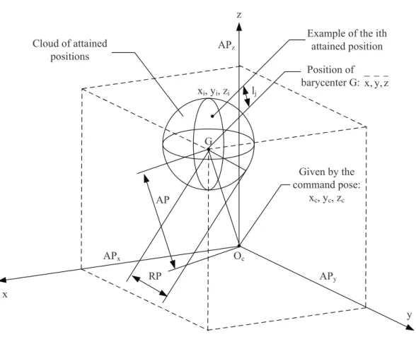 Figure 3.1: Positioning accuracy AP and repeatability RP . G is the barycenter of attained positions; O c is the command pose.