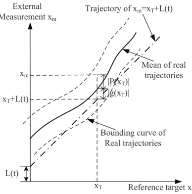 Figure 3.2: Geometric representation of all input-output components of the 1-DoF nanopositioning stage.