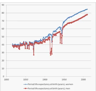 Figure 3: (Period) life expectancy at birth in France, 1816-2010, women and men