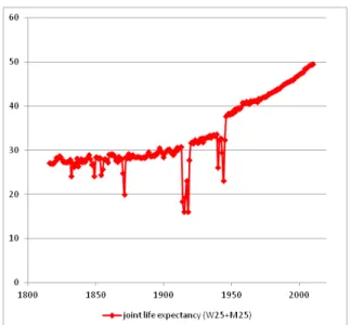 Figure 4: (Period) joint life expectancy for a woman and a man of age 25, France (1816-2010)
