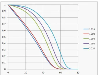 Figure 7: Joint survival curves (period) for a man and a woman aged 25.