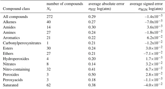 Table 2. Average standard errors for the initial fit for all compounds in the basis set, and by compound class.