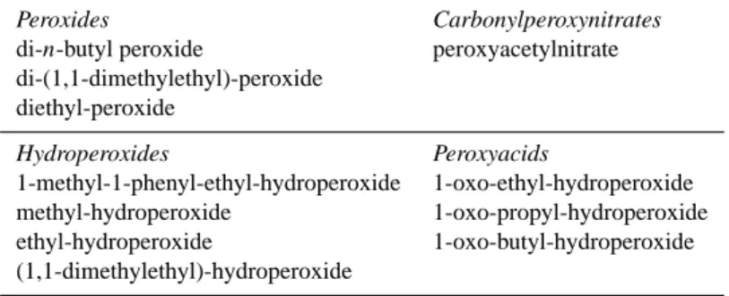 Table 1e. Peroxide, hydroperoxide, and carbonylperoxynitrate-group containing compounds in the basis set for the initial fit.