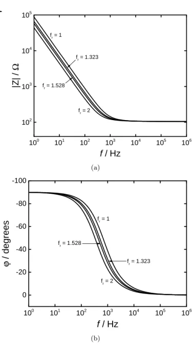 Figure 4: Calculated global impedance as a function of frequency for a rough disk electrode with roughness factor as a parameter: a) magnitude; b) phase.