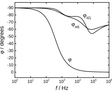 Figure 6: Phase angles obtained from equations 21, 15, and 16 for the impedance presented in Figure 3 for a rough disk electrode as a function frequency