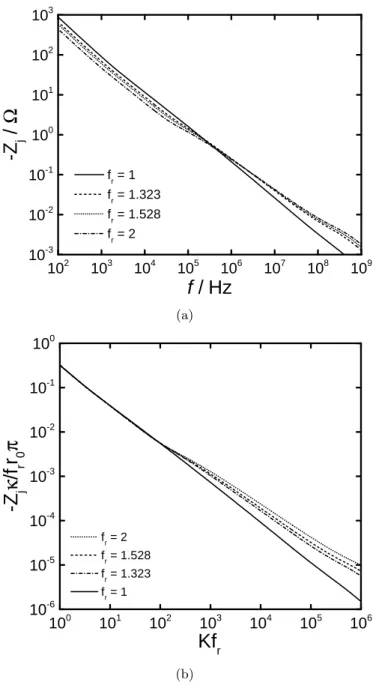 Figure 3: Imaginary part of the calculated global impedance for a rough disk electrode with roughness factor as a parameter: a) dimensional impedance as a function of frequency; b) dimensionless impedance as a function of dimensionless frequency Kf r .