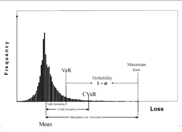 Figure 6.2: Value at risk and Conditional Value at Risk (from Rockafellar and Uryasev (2002)).