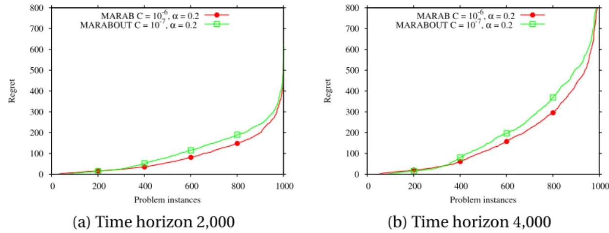 Figure 6.8: Comparative distribution of empirical cumulative regret of MARAB and MARABOUT on 1,000 problem instances (independently sorted for each algorithm) for time horizons T = 2, 000 and T = 4, 000.