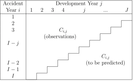 Table 3.1: Run-off triangle (I = J)