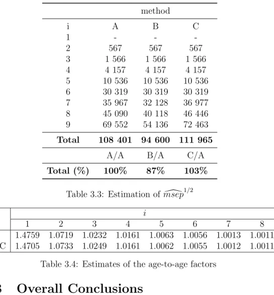 Table 3.3: Estimation of msep [ 1/2