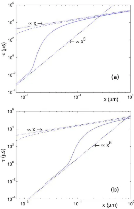 FIG. 3: (Color online) Model 1: mean encounter time τ between two molecules A and B, initially placed at a distance x one from the other