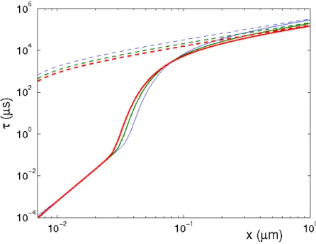 FIG. 4: (Color) Model 1: temperature dependence of τ (x) for C = 1.0. Red solid and dashed curves refer to T = 200K, green dashed and solid curves refer to T = 300K, blue dashed and solid curves refer to T = 400K.