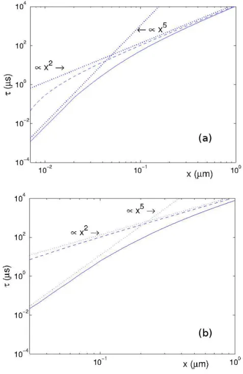 FIG. 5: (Color online) Model 2: mean encounter time τ between two molecules A and B, initially placed at a distance x from each other