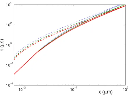FIG. 6: (Color) Model 2: temperature dependence of τ (x) for C = 0.1. Red solid and dashed curves refer to T = 200K, green dashed and solid curves refer to T = 300K, blue dashed and solid curves refer to T = 400K.