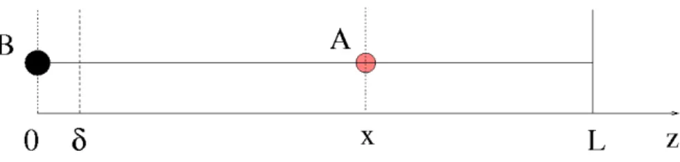 FIG. 1: (Color online) A generic initial condition of Model 1 (t = 0). Here x is the initial distance between A and B; δ is the distance at which A and B react, and L is the position of the reflecting barrier for A and the position of B is fixed.