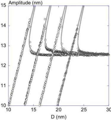 FIG. 2: Experimental noncontact amplitude variations (open black symbols) versus tip-surface distance for A f ree = 12.5 nm (A 0 = 18 nm) as a function of time and their comparisons with theoretical curves deduced from equ.3 (continuous grey lines)