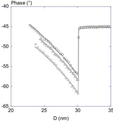 FIG. 4: Experimental intermittent contact phase variations (open black symbols) versus tip-surface distance as a function of time and their comparisons with theoretical curves (continuous grey lines) deduced from equ.7