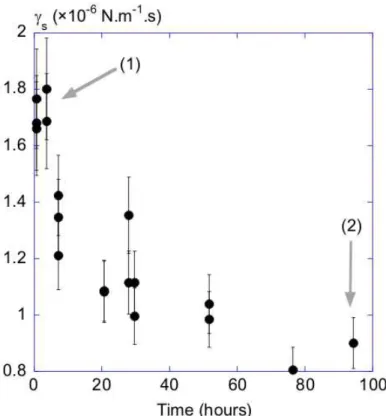 FIG. 6: Evolution of the γ s parameter with time deduced from the fits of the experimental phase variations with the long relaxation times model