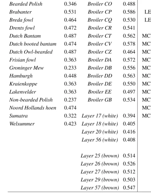 Table I. Summary of the data on poultry lines and genetic markers used in the application of the marker estimated kinship/core set method